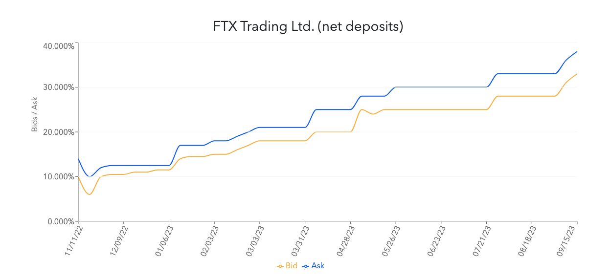 加密货币的雷曼时刻:投资者购买了2.5亿美元的FTX债权插图 加密货币的雷曼时刻:投资者购买了2.5亿美元的FTX债权