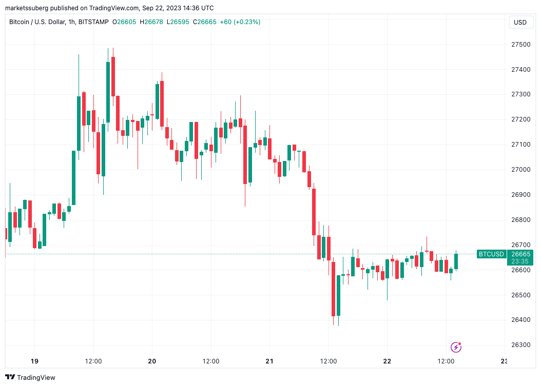 比特币未能扭转美联储造成的下跌，重回2W美元震荡区间