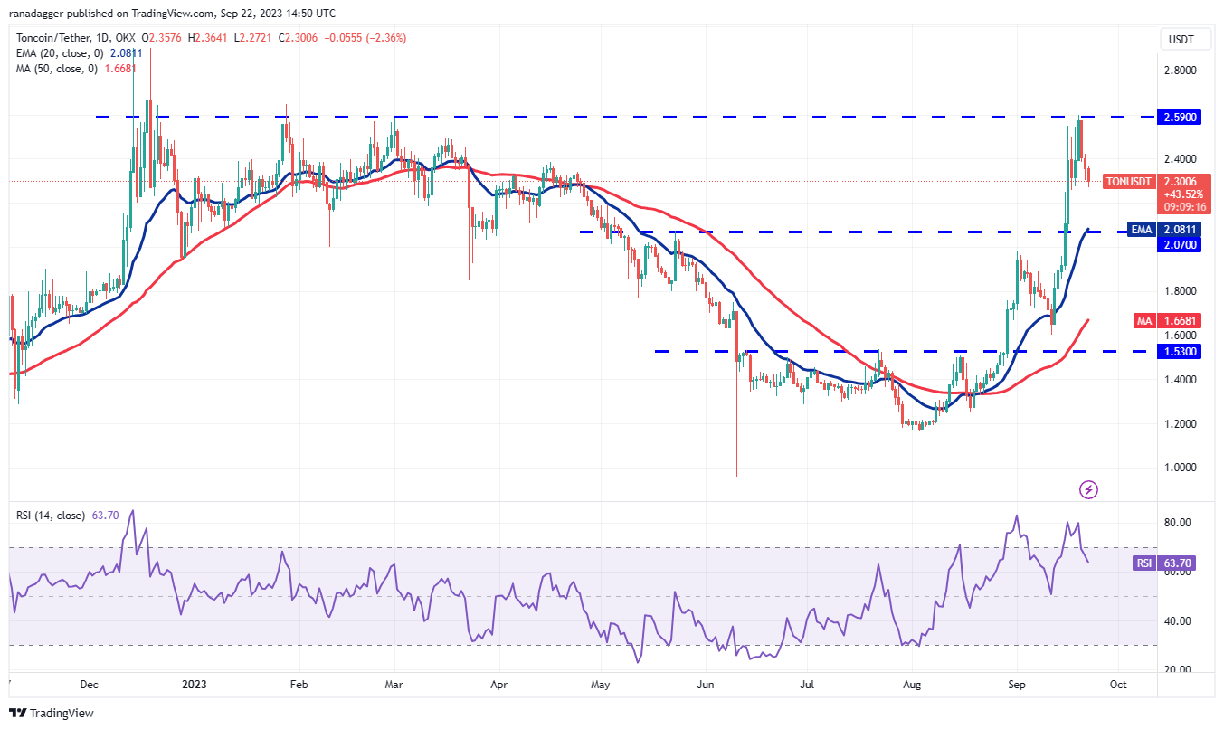 数字货币行情分析9/23：BTC、ETH、BNB、XRP、ADA、DOGE、SOL、TON、DOT、MATIC