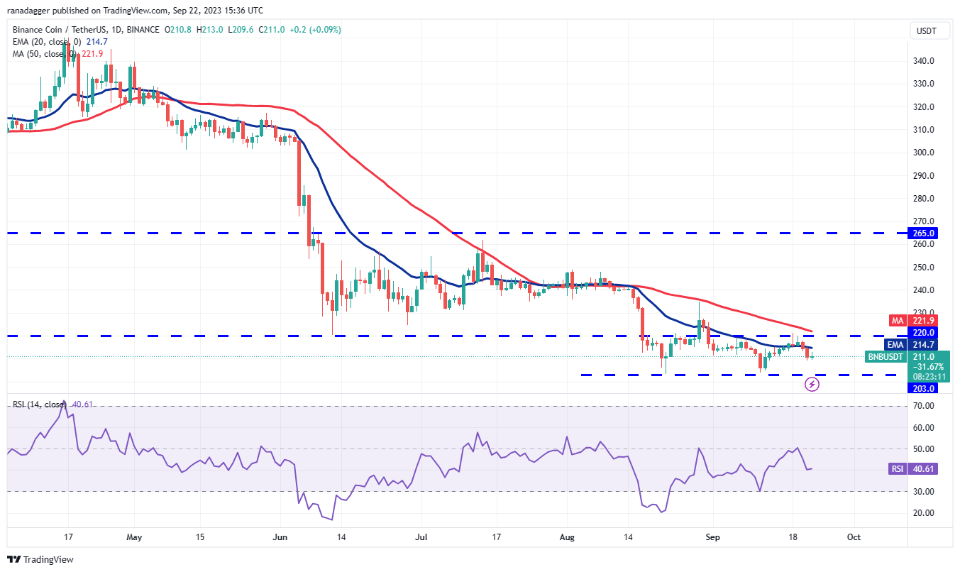 数字货币行情分析9/23：BTC、ETH、BNB、XRP、ADA、DOGE、SOL、TON、DOT、MATIC