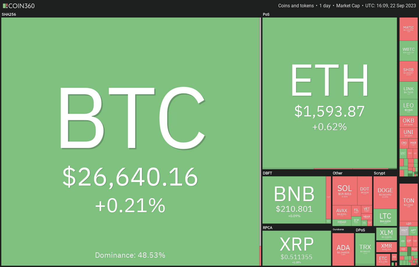 数字货币行情分析9/23：BTC、ETH、BNB、XRP、ADA、DOGE、SOL、TON、DOT、MATIC