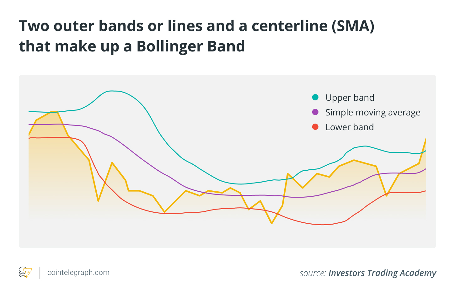 什么是布林线?如何在加密货币交易中使用它?插图3 什么是布林线?如何在加密货币交易中使用它?