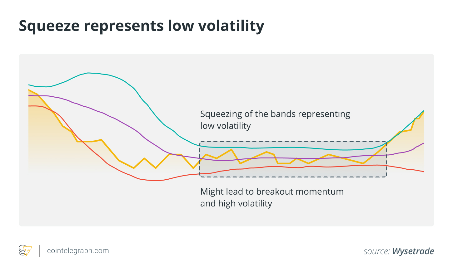 什么是布林线?如何在加密货币交易中使用它?插图5 什么是布林线?如何在加密货币交易中使用它?