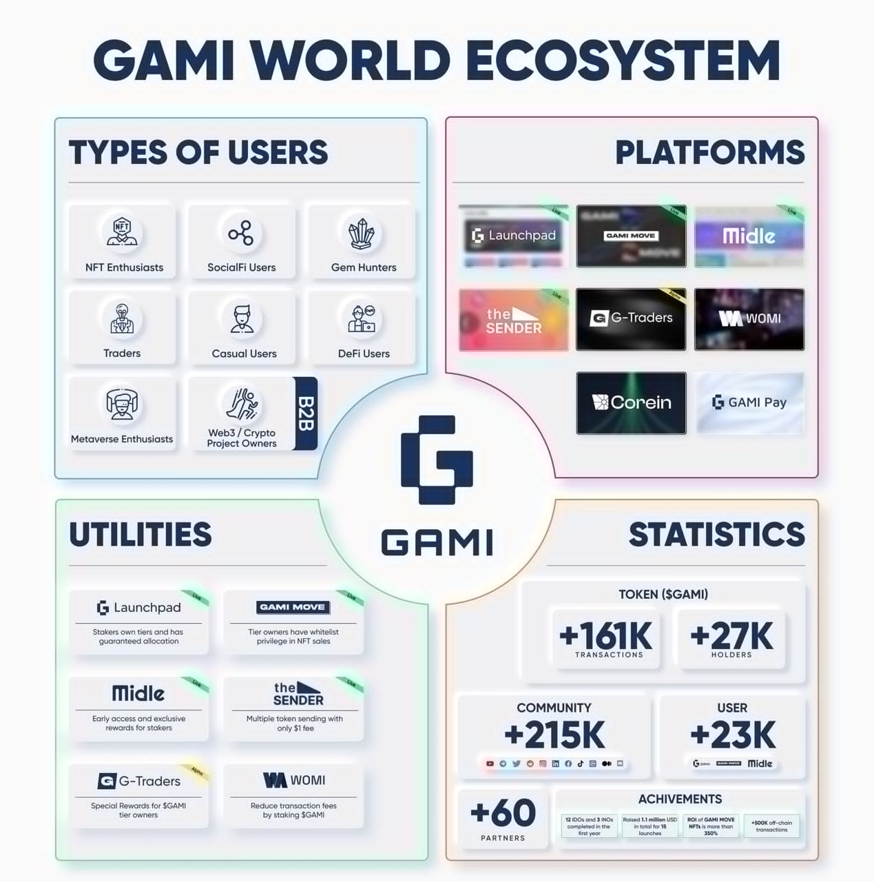 GAMI World:改善DeFi入门流程,加速大规模采用插图1 GAMI World:改善DeFi入门流程,加速大规模采用