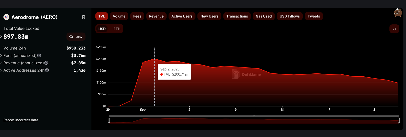 BASE TVL飙升至4亿美元,超过Solana插图1 BASE TVL飙升至4亿美元,超过Solana