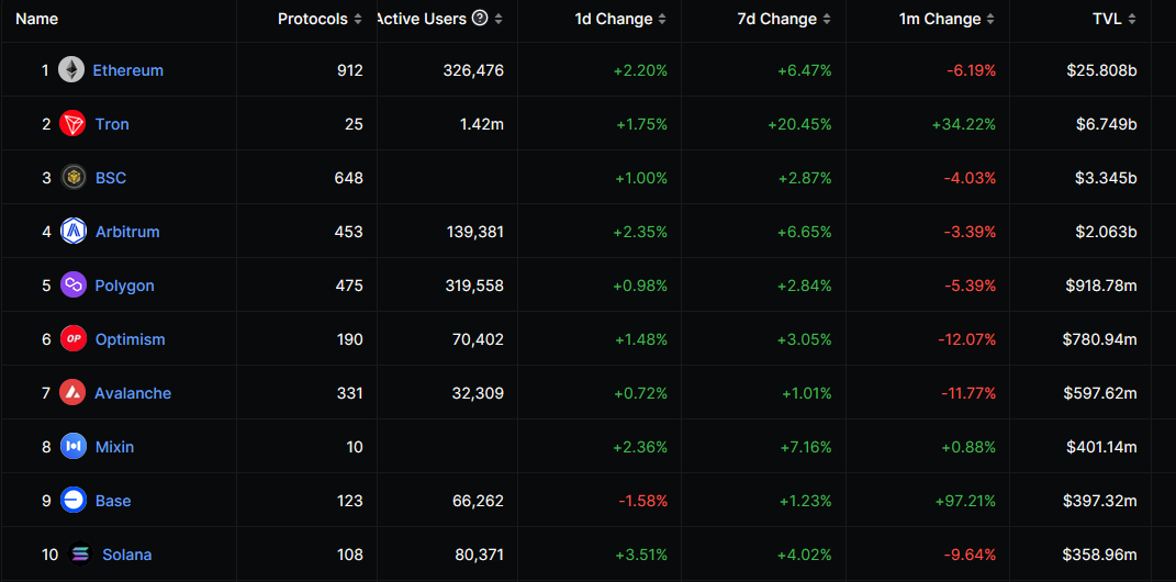 BASE TVL飙升至4亿美元,超过Solana插图 BASE TVL飙升至4亿美元,超过Solana