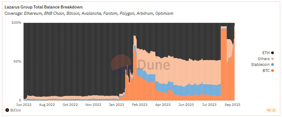 数据显示朝鲜拉撒路集团积累了超过4000万美元的比特币插图 数据显示朝鲜拉撒路集团积累了超过4000万美元的比特币