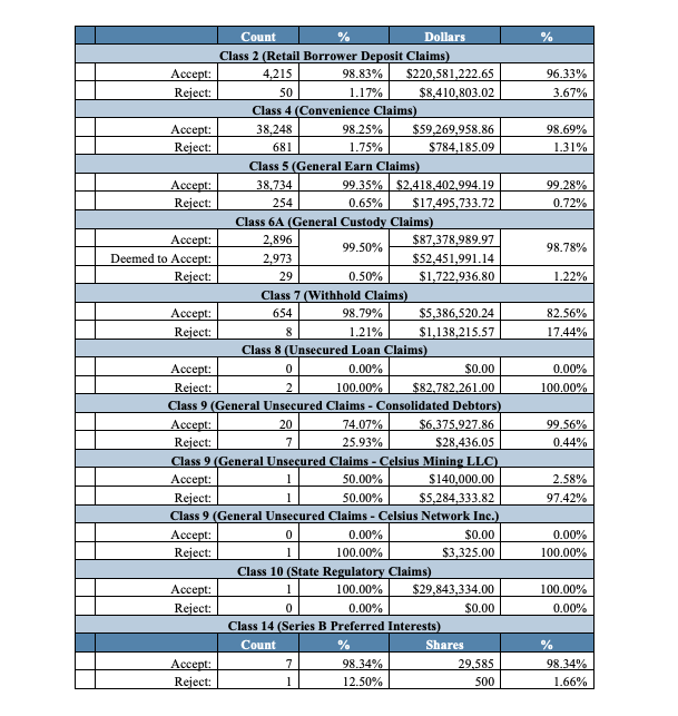 Celsius权人投票赞成重组计划插图 Celsius权人投票赞成重组计划