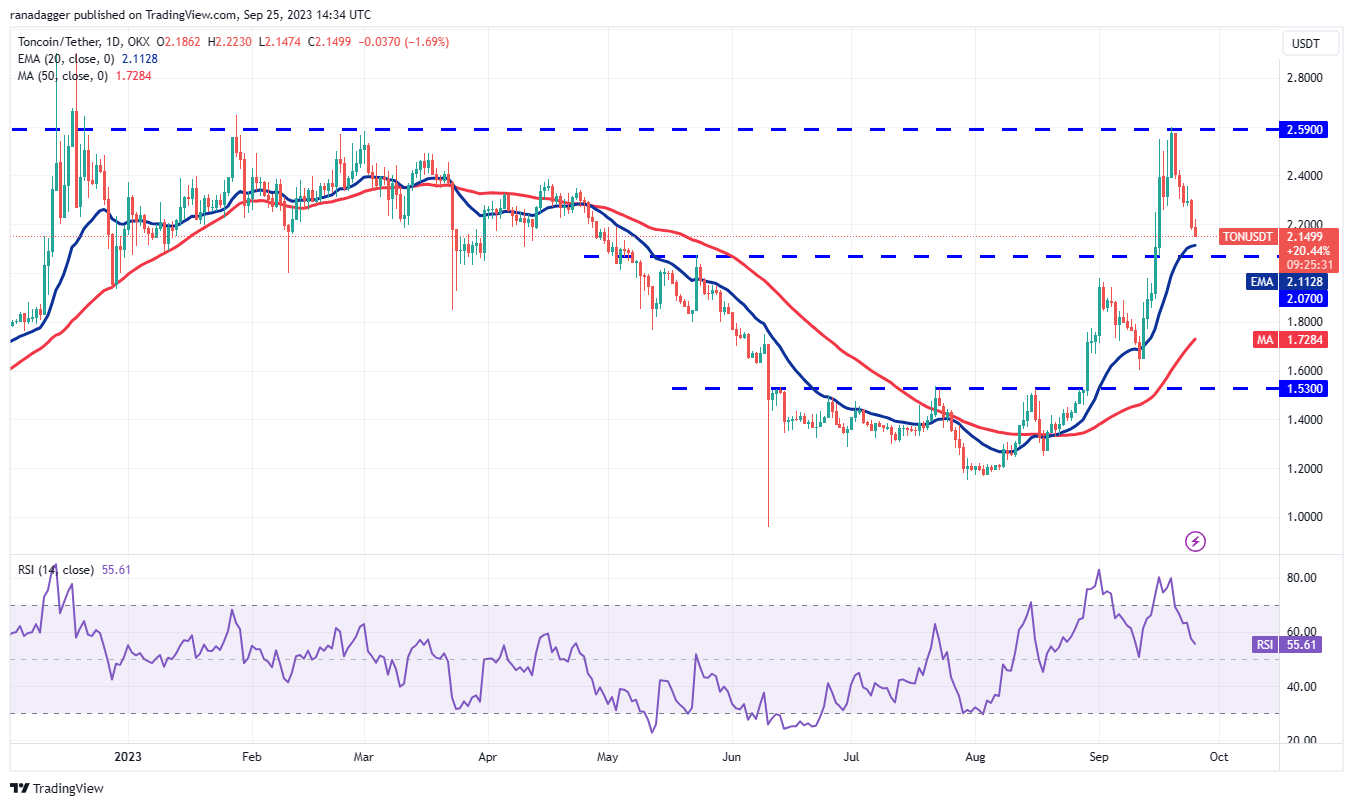 数字货币价格分析9/25:SPX、DXY、BTC、ETH、BNB、XRP、ADA、DOGE、TON、SOL插图9 数字货币价格分析9/25:SPX、DXY、BTC、ETH、BNB、XRP、ADA、DOGE、TON、SOL
