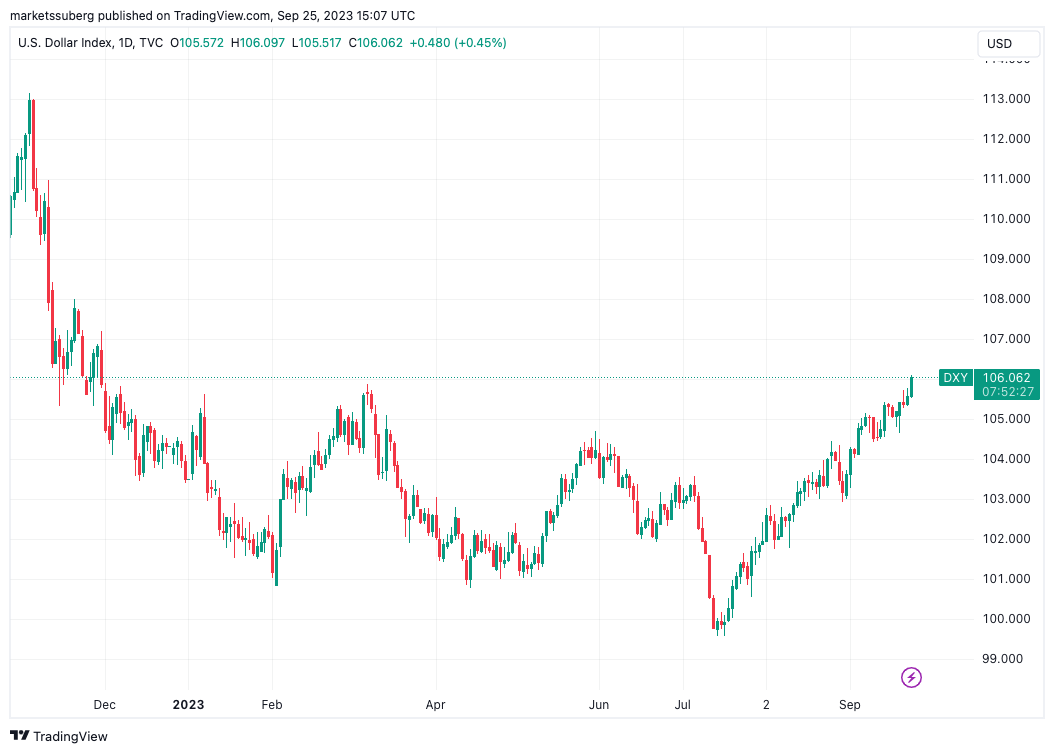 美元走强创10个月新高,比特币价格争夺2.6万美元插图3 美元走强创10个月新高,比特币价格争夺2.6万美元