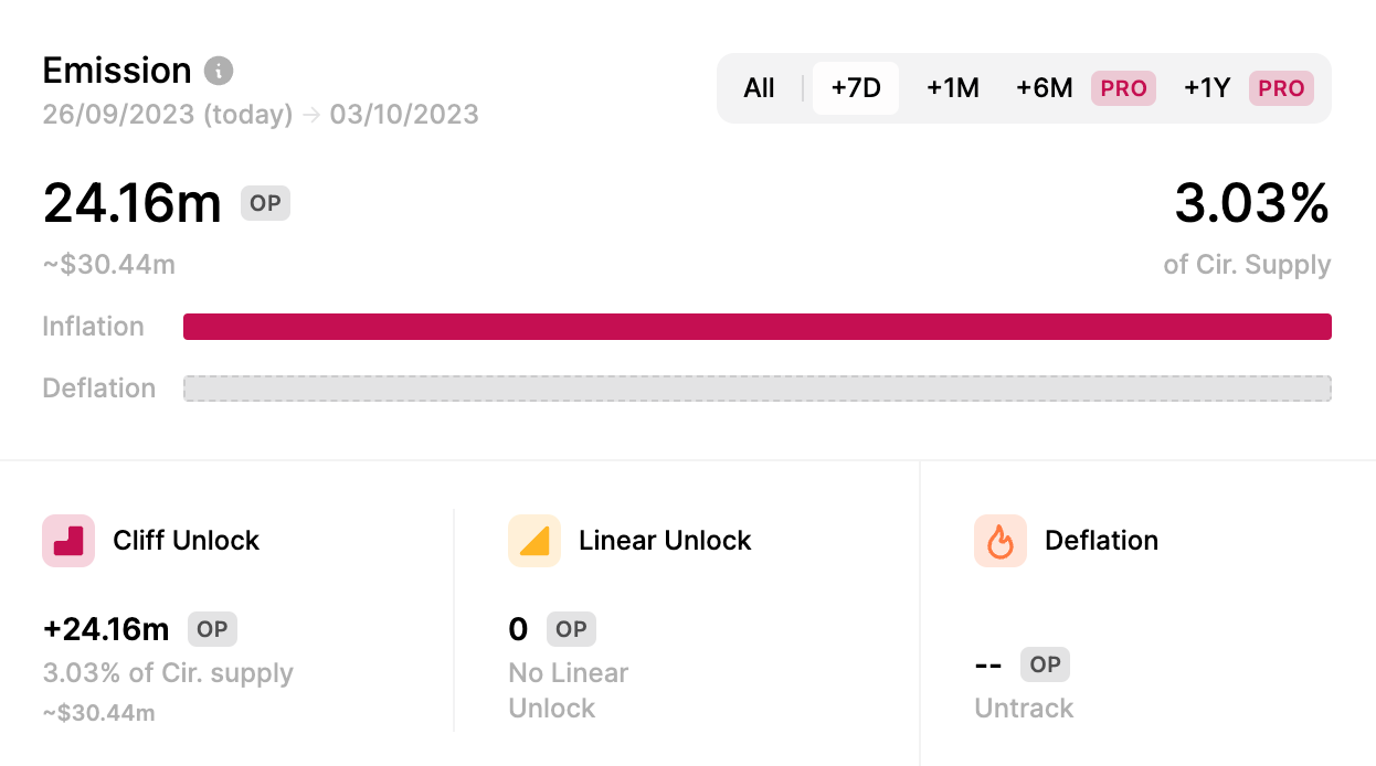OP币在3000万美元代币解锁前一周下跌10%插图 OP币在3000万美元代币解锁前一周下跌10%