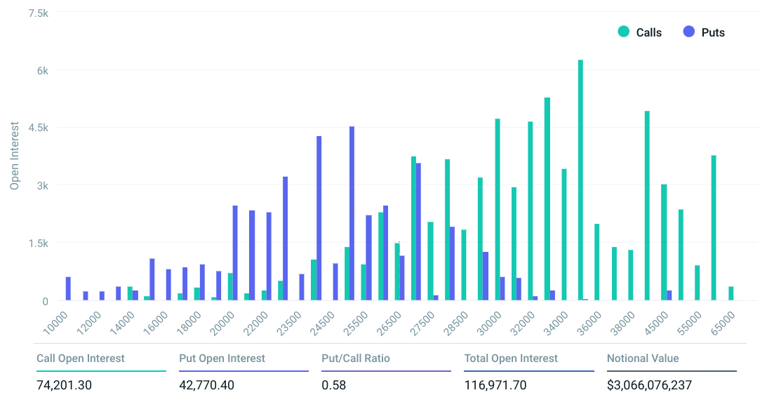 30亿美元的比特币期权到期之前,比特币会保持在2.6万美元吗?插图1 30亿美元的比特币期权到期之前,比特币会保持在2.6万美元吗?