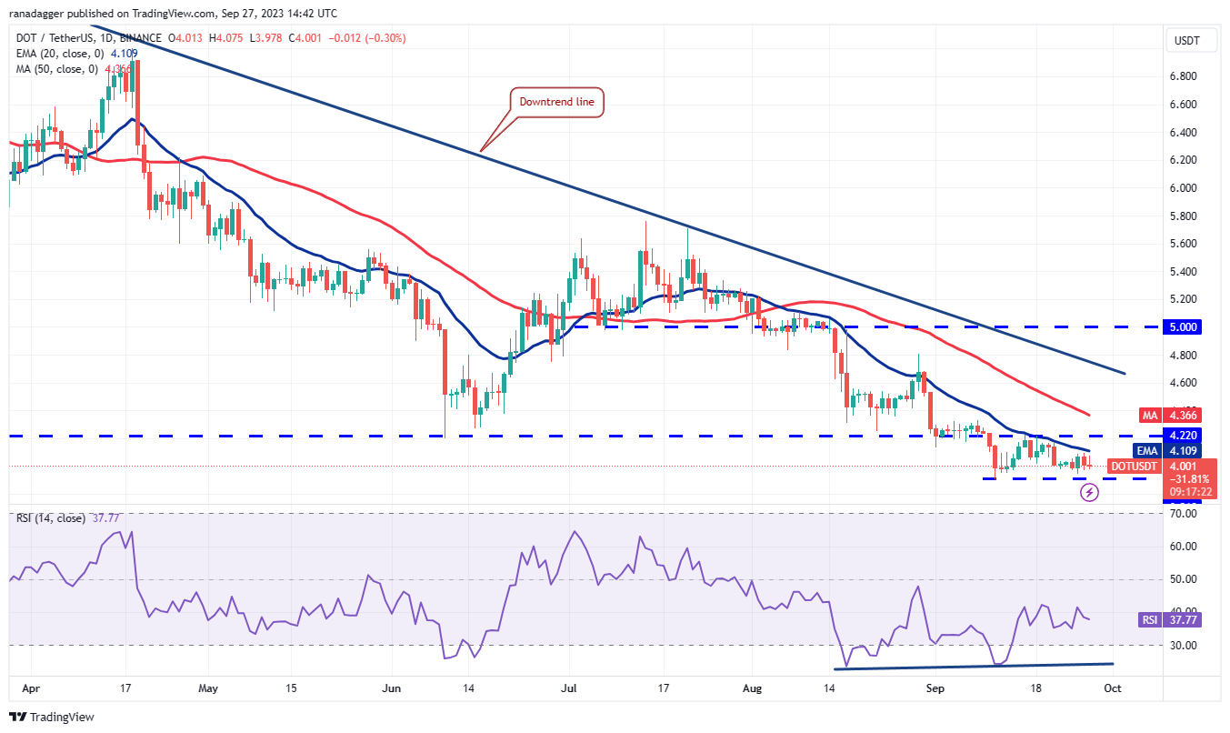 数字货币价格分析9/28:BTC、ETH、BNB、XRP、ADA、DOGE、SOL、TON、DOT、MATIC插图9 数字货币价格分析9/28:BTC、ETH、BNB、XRP、ADA、DOGE、SOL、TON、DOT、MATIC
