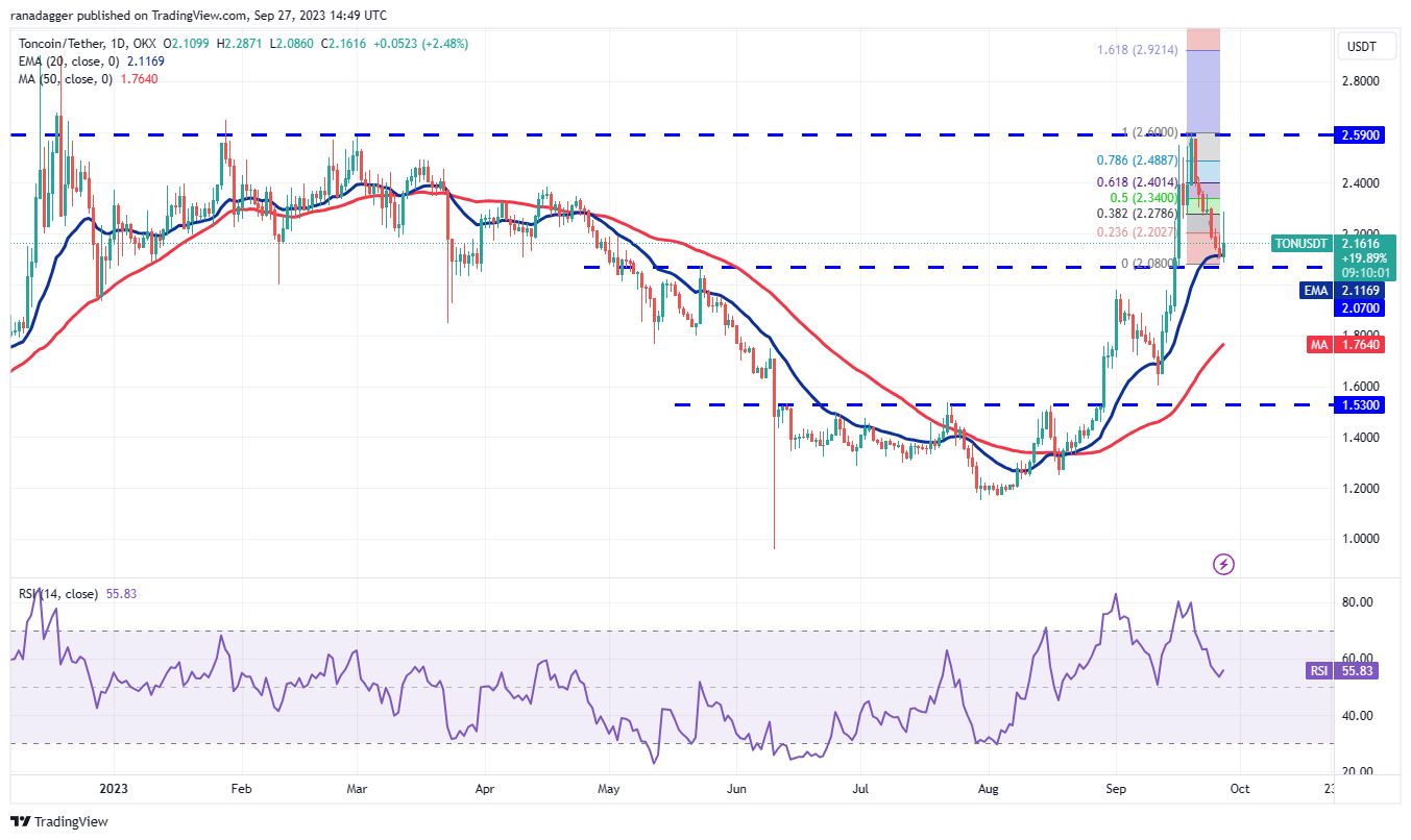 数字货币价格分析9/28:BTC、ETH、BNB、XRP、ADA、DOGE、SOL、TON、DOT、MATIC插图8 数字货币价格分析9/28:BTC、ETH、BNB、XRP、ADA、DOGE、SOL、TON、DOT、MATIC
