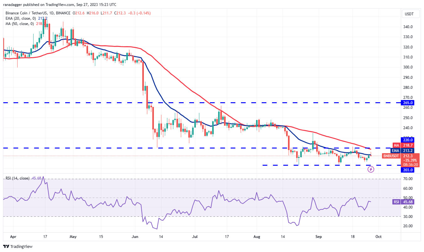 数字货币价格分析9/28:BTC、ETH、BNB、XRP、ADA、DOGE、SOL、TON、DOT、MATIC插图3 数字货币价格分析9/28:BTC、ETH、BNB、XRP、ADA、DOGE、SOL、TON、DOT、MATIC