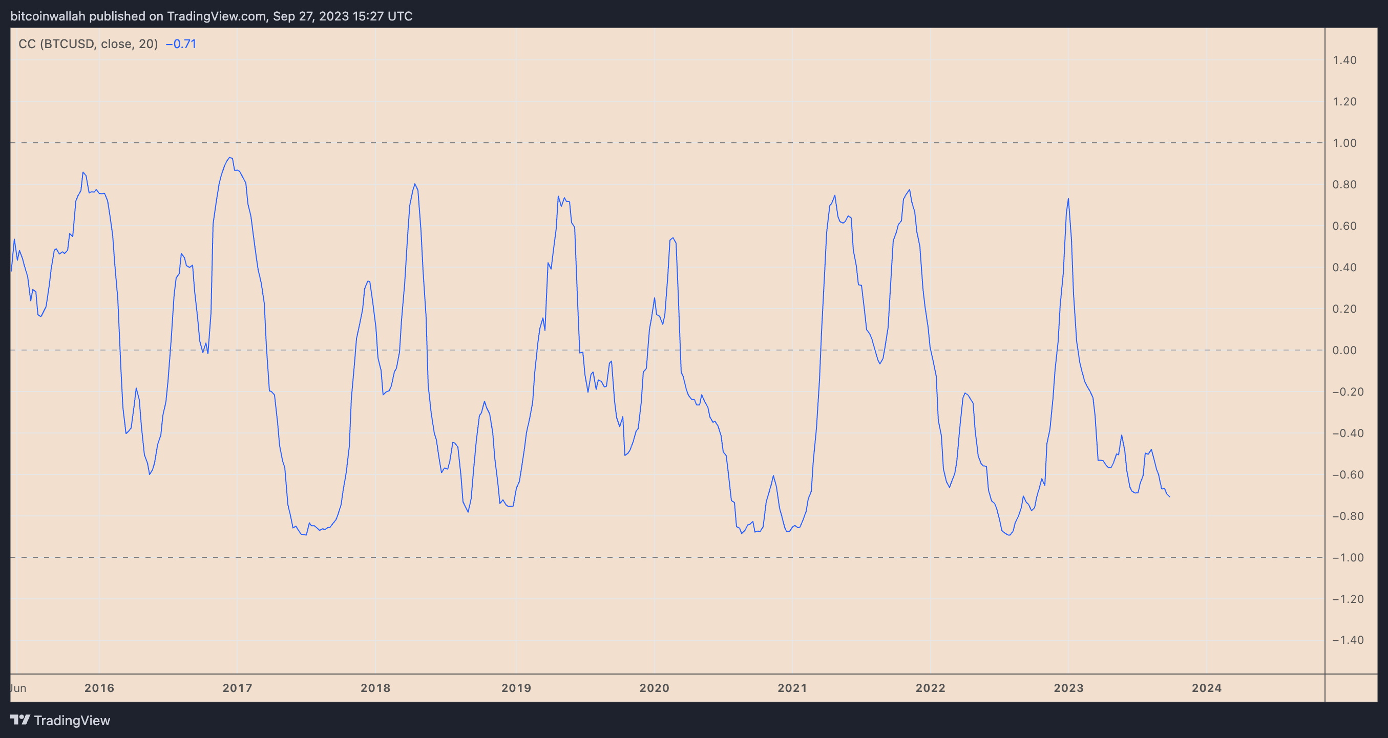 比特币价格会再次暴跌吗？