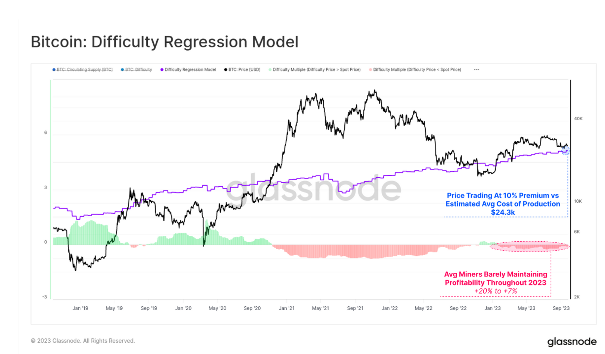 比特币减半将使挖矿成本提高至3万美元插图2 比特币减半将使挖矿成本提高至3万美元