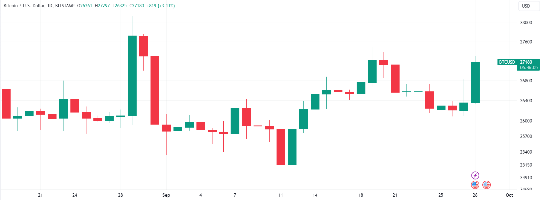 比特币行情9月29日：为什么今天比特币价格上涨？