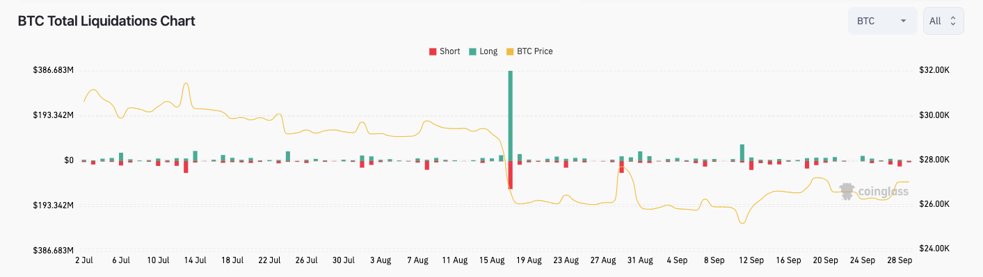 比特币空头继续发力,比特币失守2.7万美元插图2 比特币空头继续发力,比特币失守2.7万美元