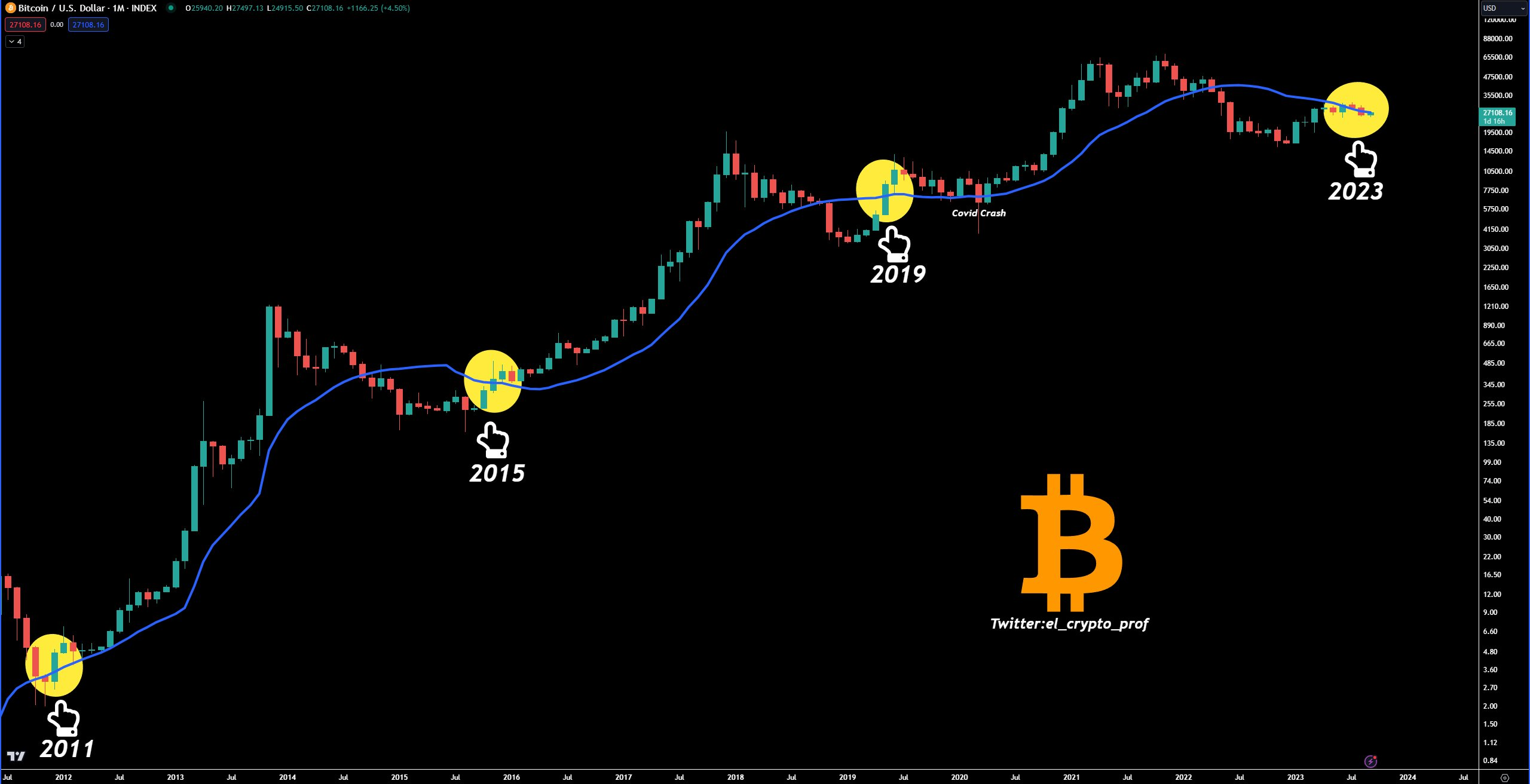 比特币空头继续发力,比特币失守2.7万美元插图3 比特币空头继续发力,比特币失守2.7万美元