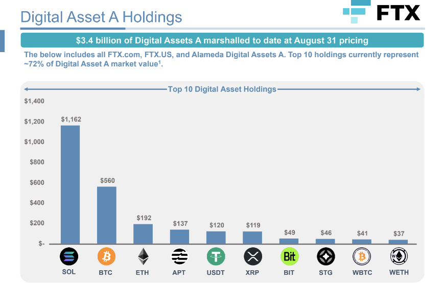 FTX的34亿美元的加密货币清算对加密货币市场意味着什么?插图 FTX的34亿美元的加密货币清算对加密货币市场意味着什么?
