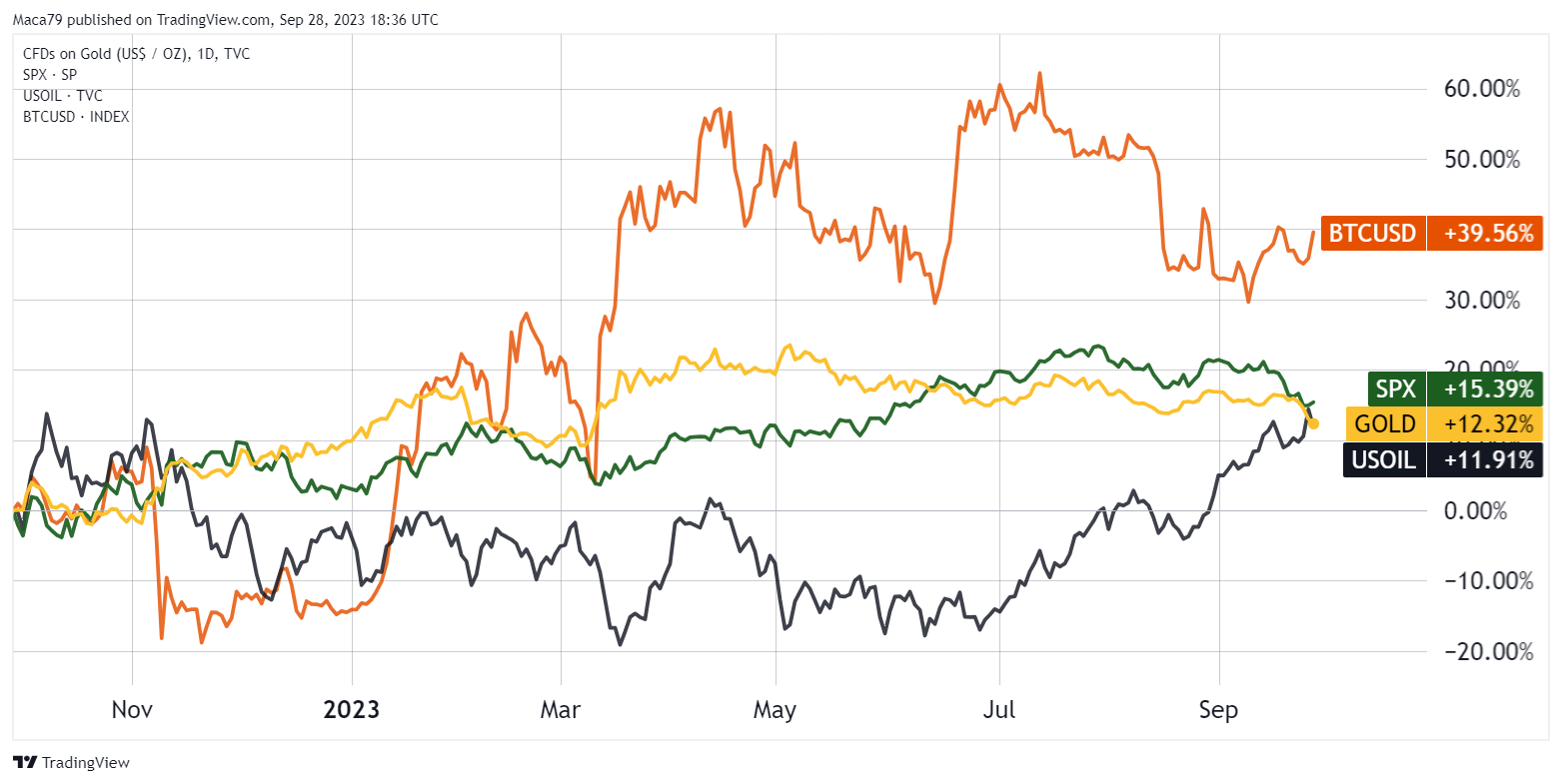 黄金是比比特币更好的投资吗?插图 黄金是比比特币更好的投资吗?