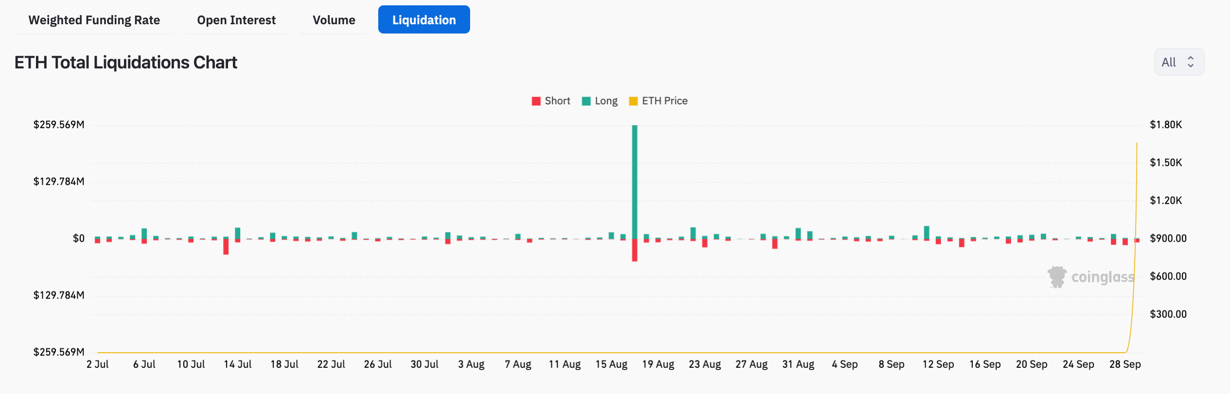 9月30 日为什么以太币(ETH)今天价格上涨?插图3 9月30 日为什么以太币(ETH)今天价格上涨?