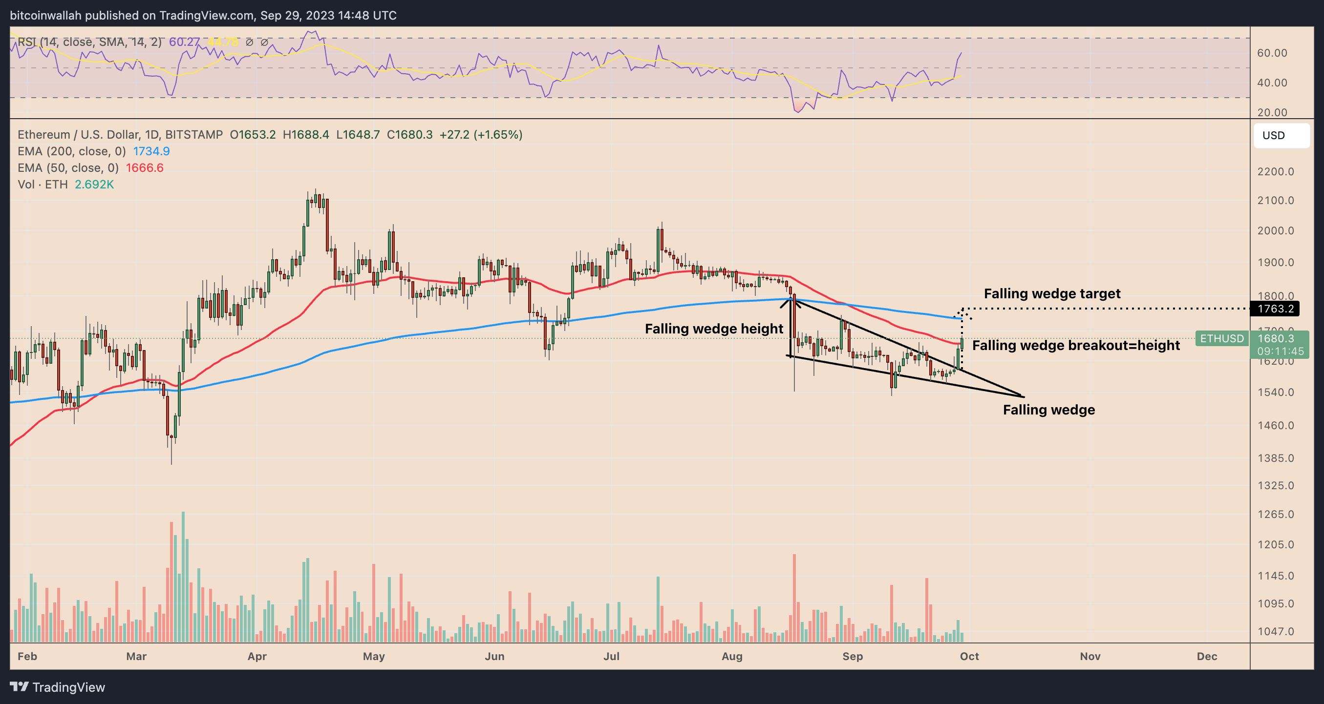 9月30 日为什么以太币(ETH)今天价格上涨?插图5 9月30 日为什么以太币(ETH)今天价格上涨?