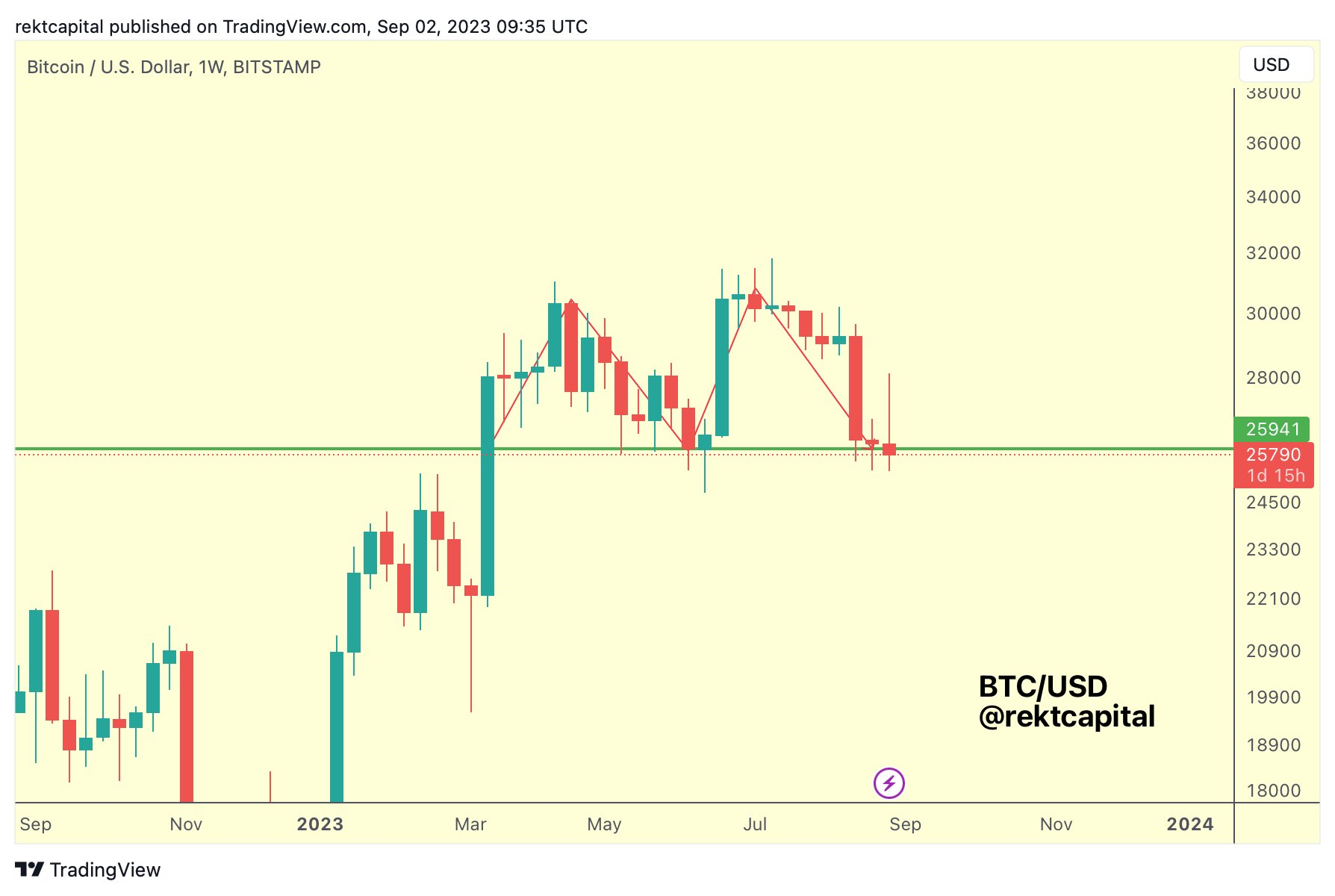 比特币价格双顶,本周比特币需要了解的五件事插图1 比特币价格双顶,本周比特币需要了解的五件事