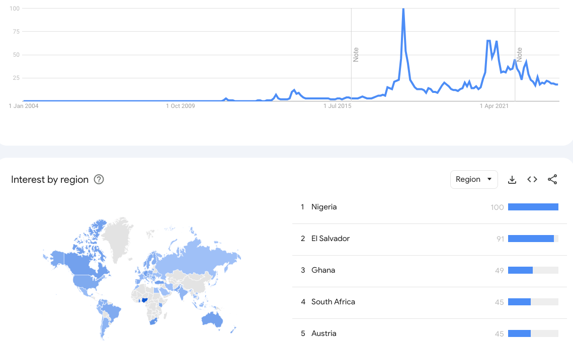 比特币价格双顶,本周比特币需要了解的五件事插图6 比特币价格双顶,本周比特币需要了解的五件事