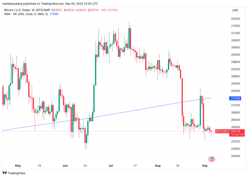 比特币为何一直处于窄幅震荡?插图 比特币为何一直处于窄幅震荡?