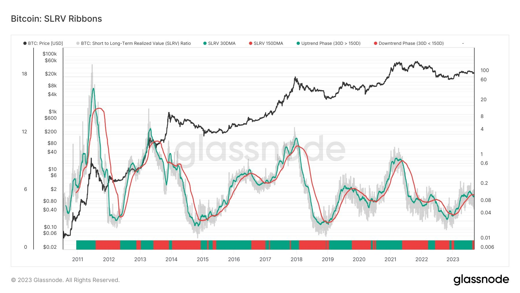 比特币价格指标重现FTX崩溃之前的最后一次走势插图 比特币价格指标重现FTX崩溃之前的最后一次走势