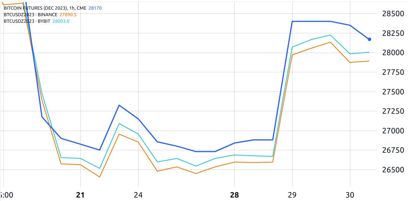 CME比特币交易量超过Bybit,对比特币有何影响?插图1 CME比特币交易量超过Bybit,对比特币有何影响?