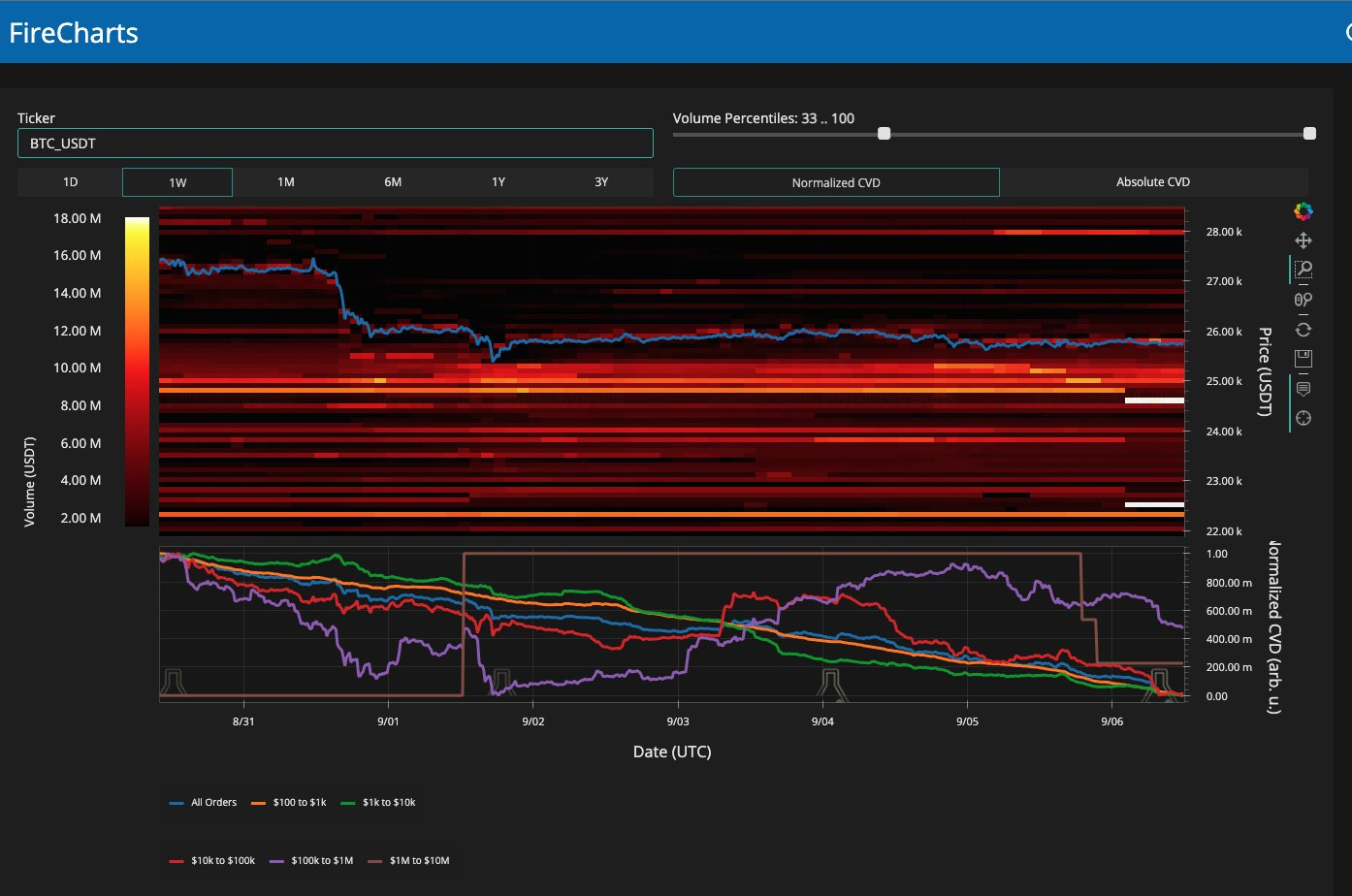 随着比特币价格跌破25700美元，降至3月份以来的最低水平