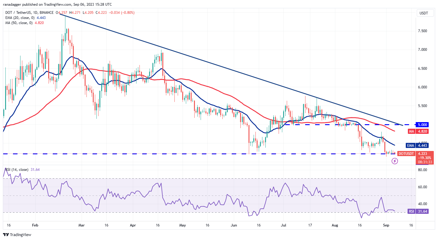 数字货币价格分析9/6:BTC、ETH、BNB、XRP、ADA、DOGE、SOL、TON、DOT、MATIC插图9 数字货币价格分析9/6:BTC、ETH、BNB、XRP、ADA、DOGE、SOL、TON、DOT、MATIC