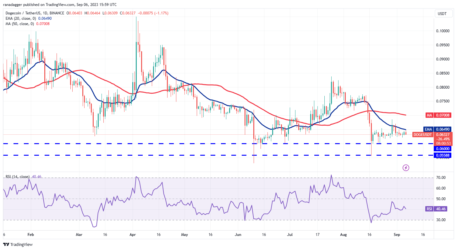 数字货币价格分析9/6:BTC、ETH、BNB、XRP、ADA、DOGE、SOL、TON、DOT、MATIC插图6 数字货币价格分析9/6:BTC、ETH、BNB、XRP、ADA、DOGE、SOL、TON、DOT、MATIC