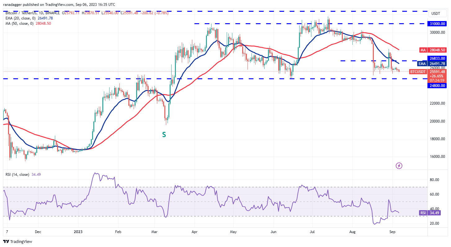数字货币价格分析9/6:BTC、ETH、BNB、XRP、ADA、DOGE、SOL、TON、DOT、MATIC插图1 数字货币价格分析9/6:BTC、ETH、BNB、XRP、ADA、DOGE、SOL、TON、DOT、MATIC