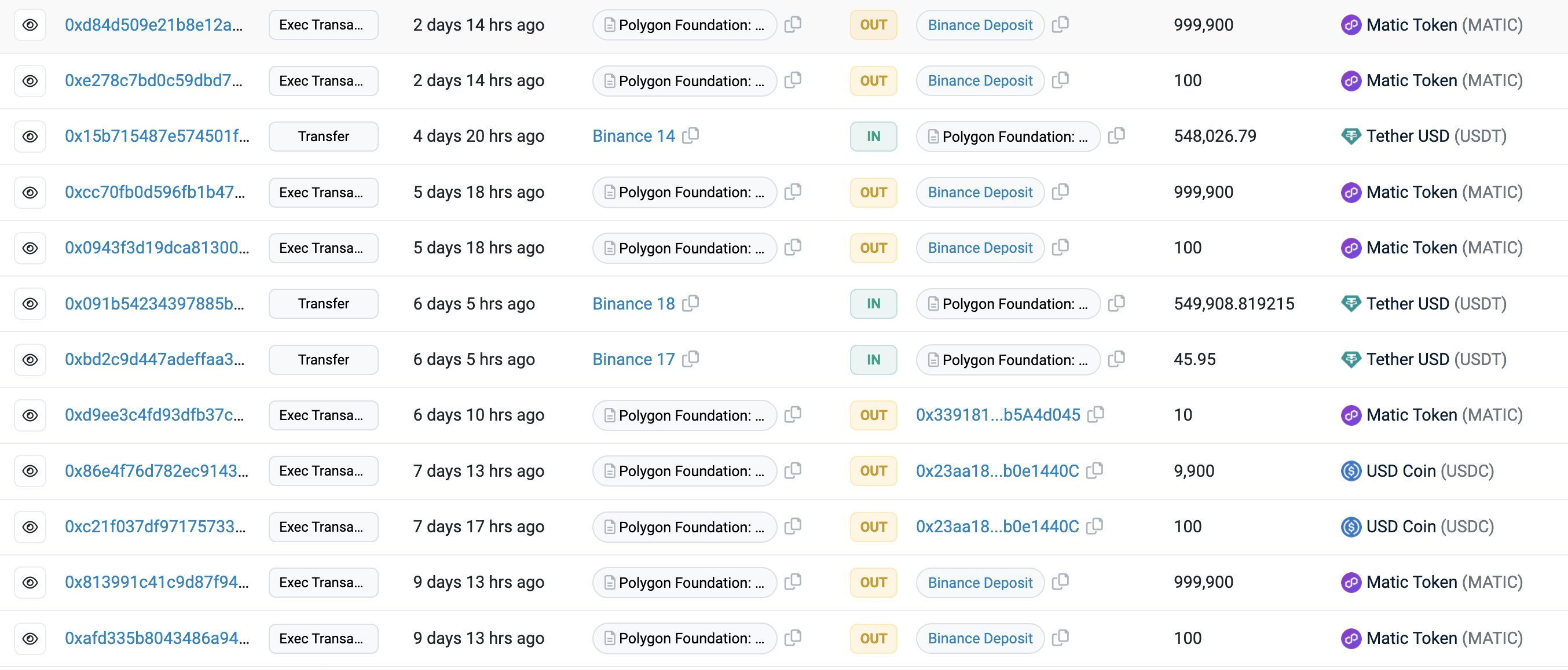 Polygon基金会否认在Binance上转储MATIC插图 Polygon基金会否认在Binance上转储MATIC