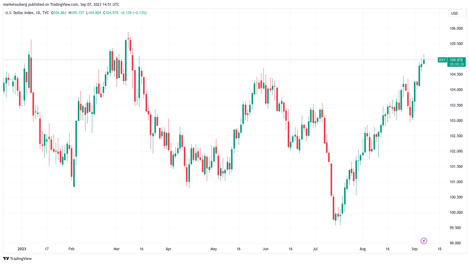 美元触及6个月高点,比特币价格面临200周趋势线插图3 美元触及6个月高点,比特币价格面临200周趋势线