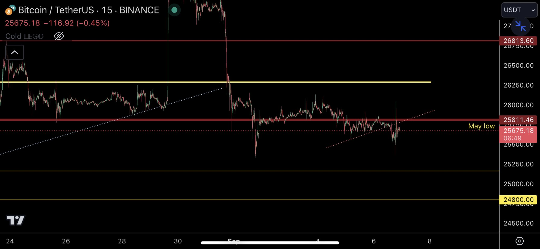 美元触及6个月高点,比特币价格面临200周趋势线插图1 美元触及6个月高点,比特币价格面临200周趋势线