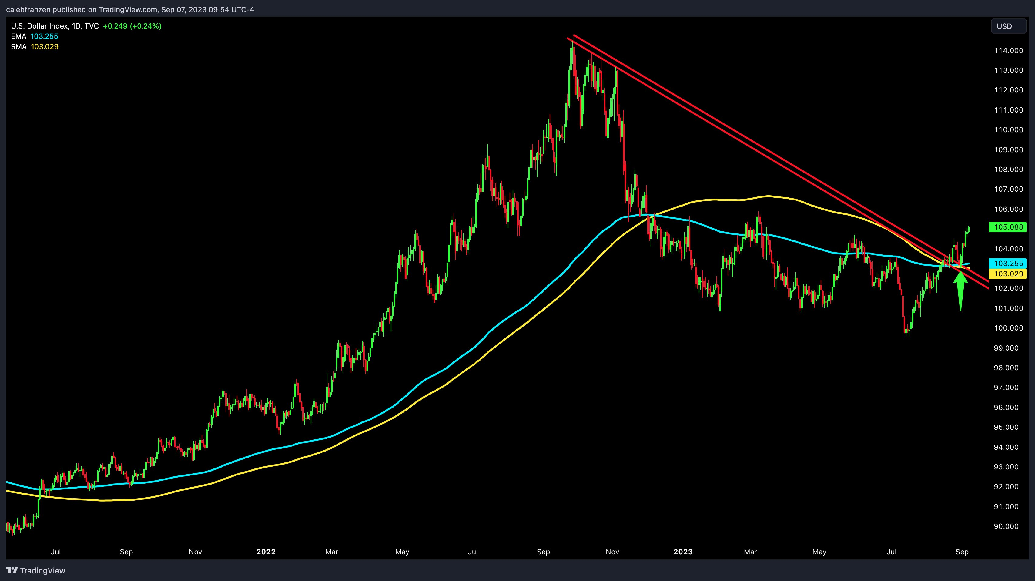 美元触及6个月高点,比特币价格面临200周趋势线插图4 美元触及6个月高点,比特币价格面临200周趋势线