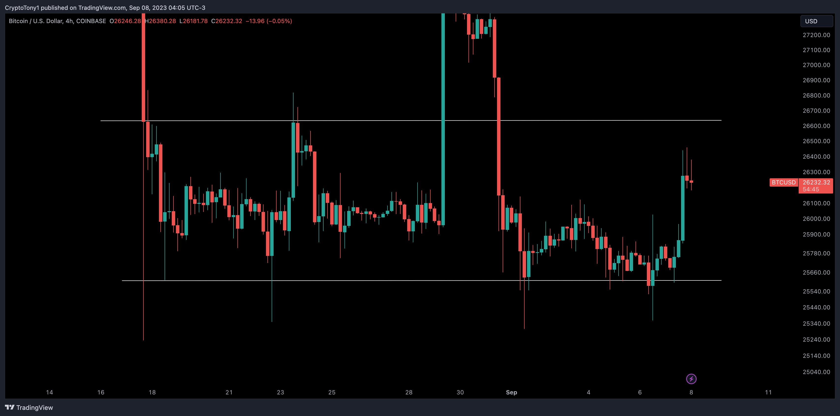 比特币价格创下9月份新高,比特币空头清算超2300万美元插图2 比特币价格创下9月份新高,比特币空头清算超2300万美元