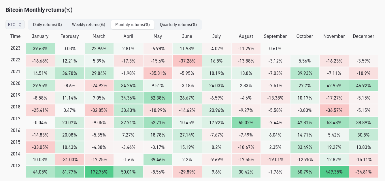 比特币价格创下9月份新高,比特币空头清算超2300万美元插图1 比特币价格创下9月份新高,比特币空头清算超2300万美元