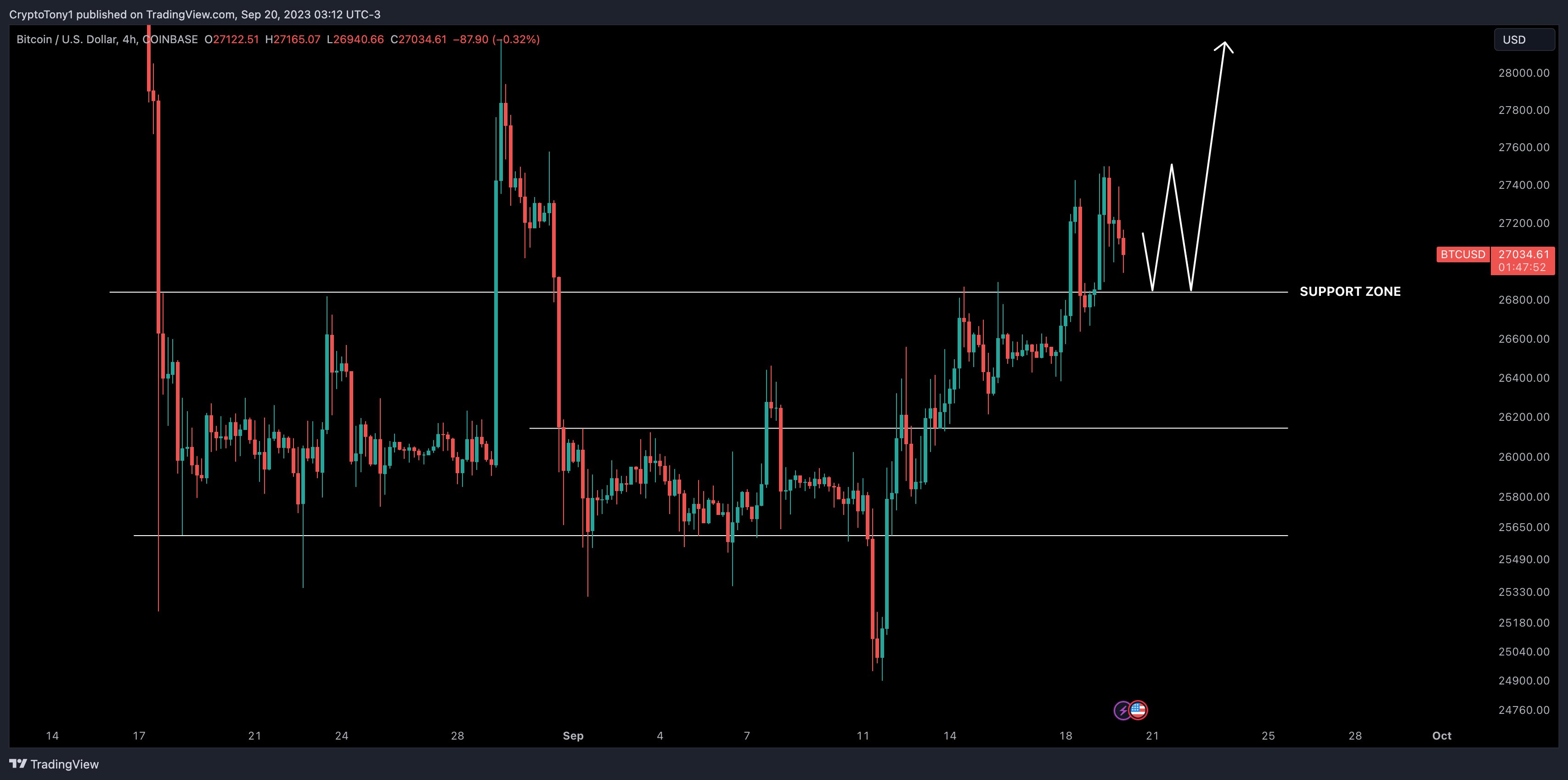 比特币分析预测FOMC的比特币价格将保持在2.7万美元插图4 比特币分析预测FOMC的比特币价格将保持在2.7万美元