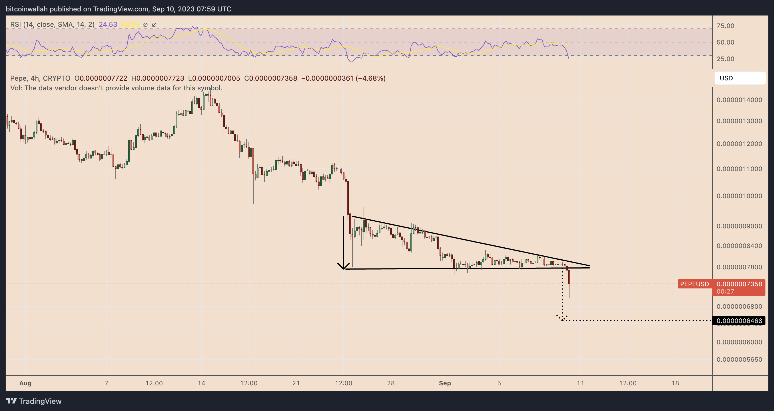PEPE币遭遇了两次安全漏洞,价格暴跌85%插图1 PEPE币遭遇了两次安全漏洞,价格暴跌85%