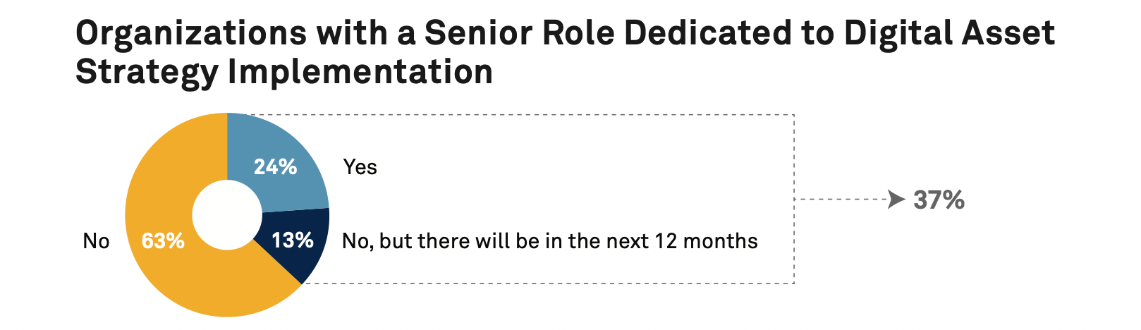 报告称四分之一的投资公司任命高级管理人员负责数字资产插图 报告称四分之一的投资公司任命高级管理人员负责数字资产