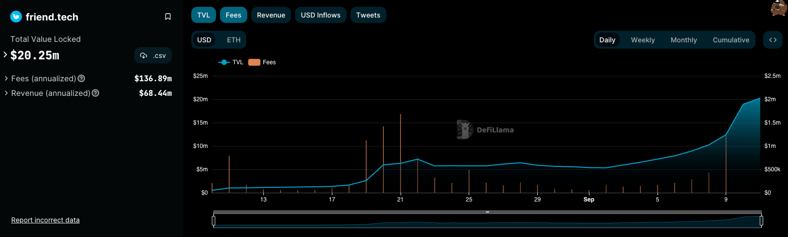 Friend.tech的TVL突破2000万美元插图 Friend.tech的TVL突破2000万美元
