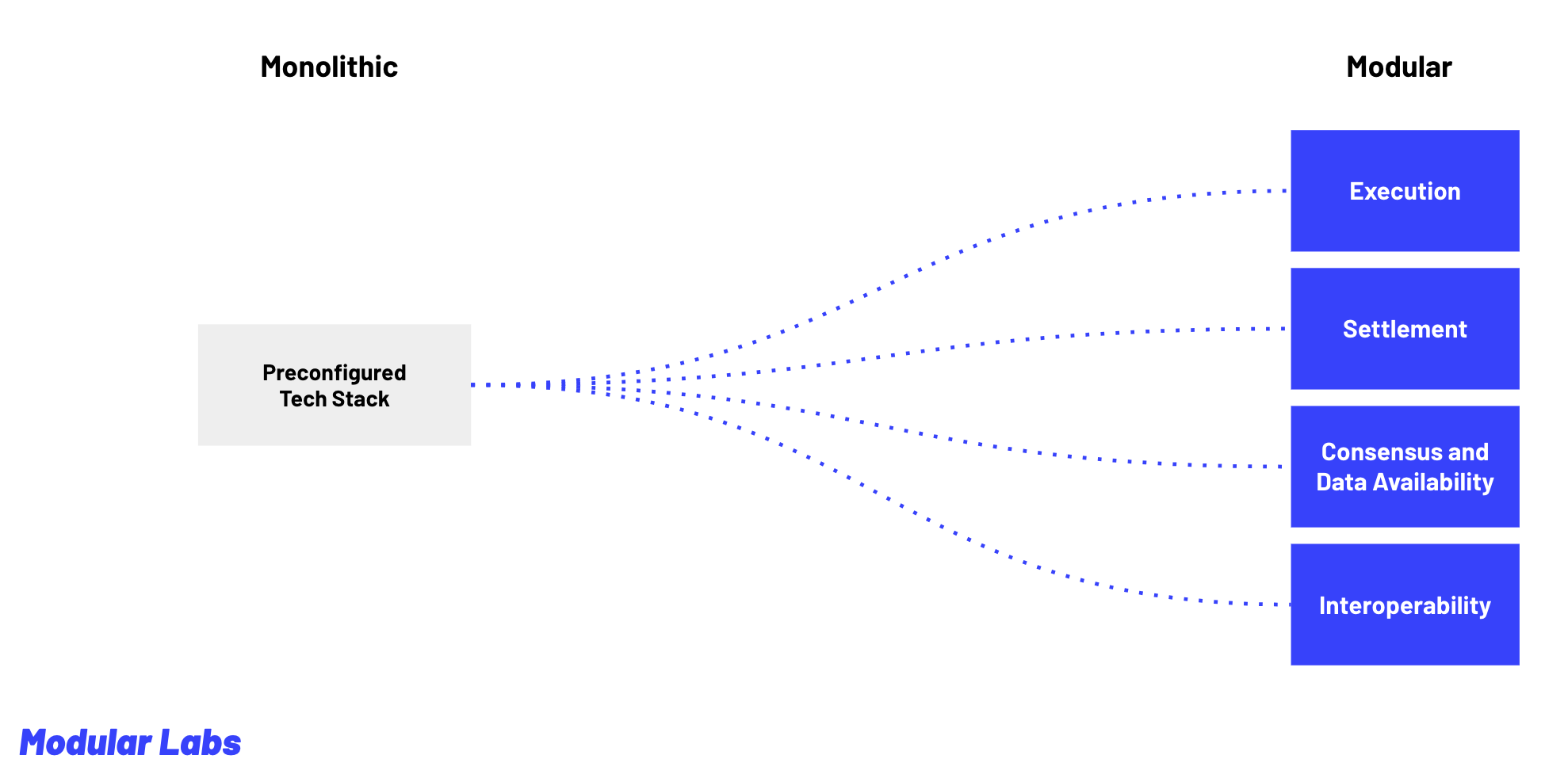 Modular Labs旨在推动Web3在亚洲的大规模采用
