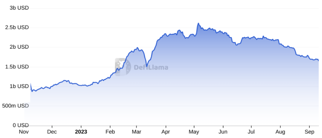 随着网络使用指标下降,Arbitrum(ARB)跌至历史最低点插图1 随着网络使用指标下降,Arbitrum(ARB)跌至历史最低点