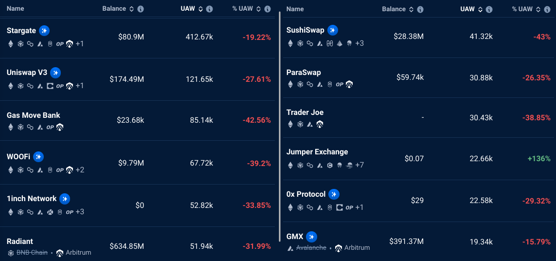 随着网络使用指标下降,Arbitrum(ARB)跌至历史最低点插图2 随着网络使用指标下降,Arbitrum(ARB)跌至历史最低点